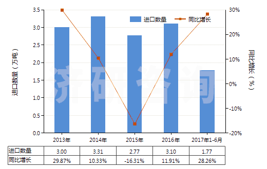 2013-2017年6月中國十二醇、十六醇及十八醇(HS29051700)進口量及增速統(tǒng)計